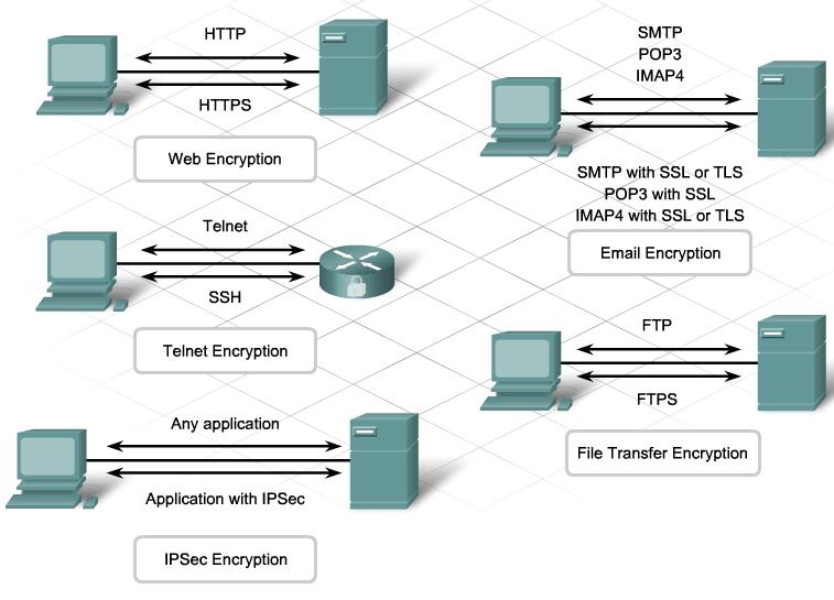 Http second. Протоколы SSL И TLS. Протокол SSH схема. Пример простейшего протокола шифрования. Схема протоколов SSL.